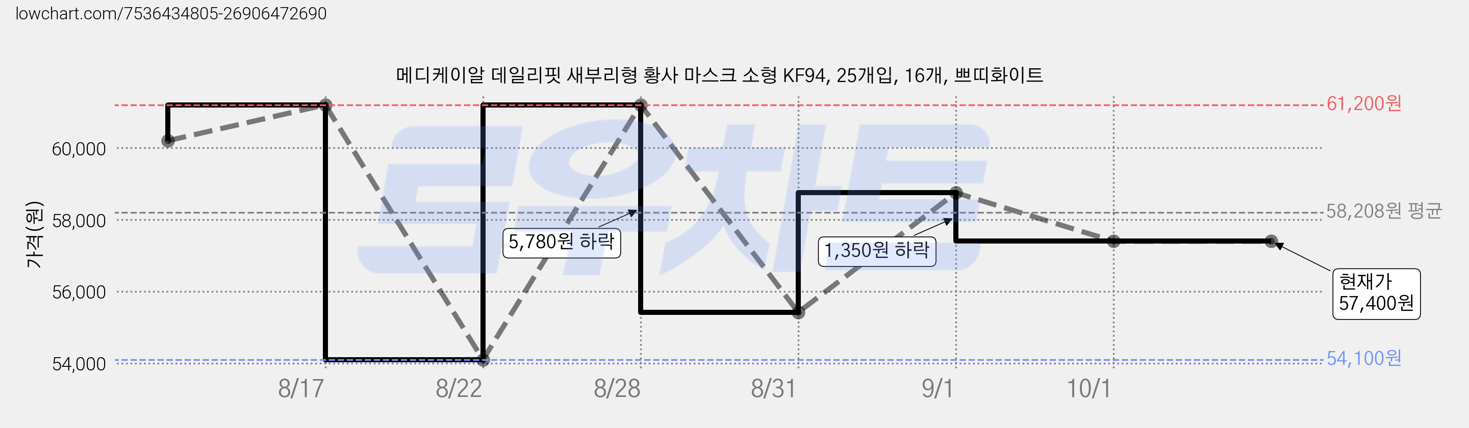 메디케이알 데일리핏 새부리형 황사 마스크 소형 KF94, 25개입, 16개, 쁘띠화이트 가격 변동 차트, 현재가 57,400원, 관측 최저가 54,100원