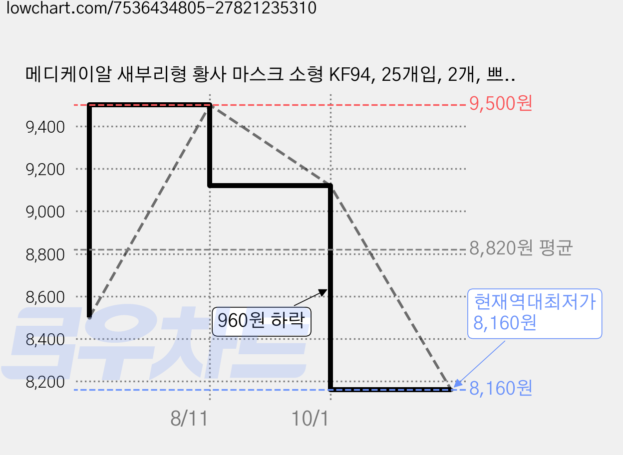 메디케이알 새부리형 황사 마스크 소형 KF94, 25개입, 2개, 쁘띠블랙 가격 변동 차트, 현재가 8,160원, 역대최저가