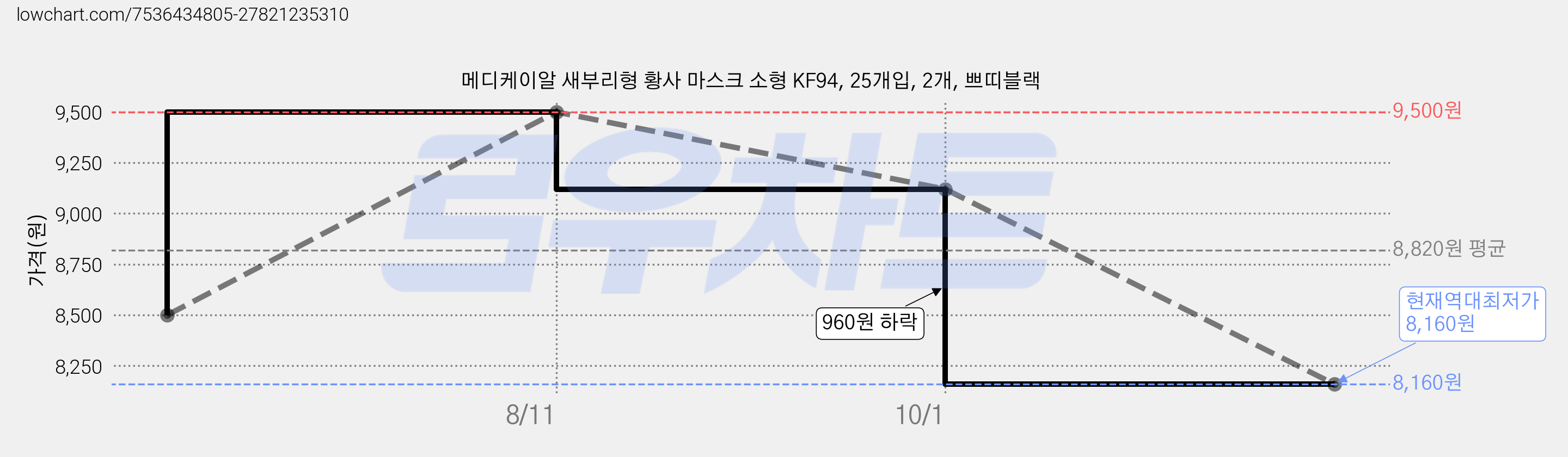 메디케이알 새부리형 황사 마스크 소형 KF94, 25개입, 2개, 쁘띠블랙 가격 변동 차트, 현재가 8,160원, 역대최저가