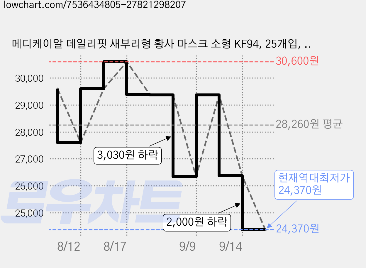 메디케이알 데일리핏 새부리형 황사 마스크 소형 KF94, 25개입, 8개, 쁘띠딥그레이 가격 변동 차트, 현재가 24,370원, 역대최저가