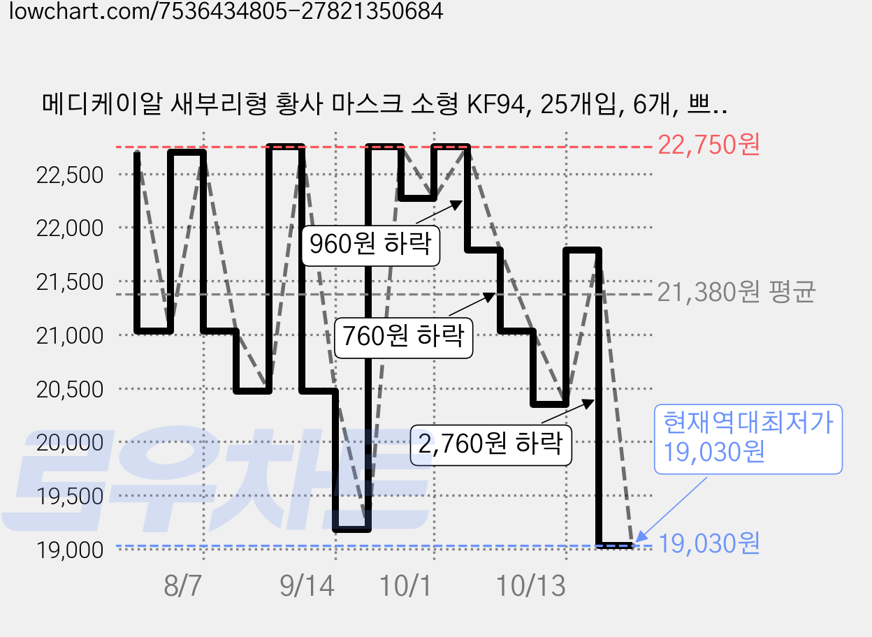 메디케이알 새부리형 황사 마스크 소형 KF94, 25개입, 6개, 쁘띠블랙 가격 변동 차트, 현재가 19,030원, 역대최저가