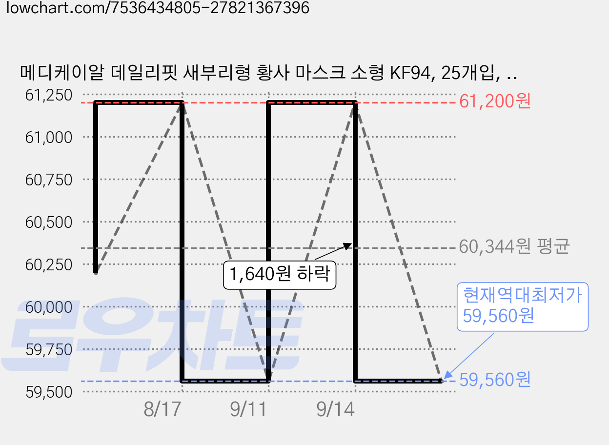 메디케이알 데일리핏 새부리형 황사 마스크 소형 KF94, 25개입, 16개, 쁘띠블랙 가격 변동 차트, 현재가 59,560원, 역대최저가