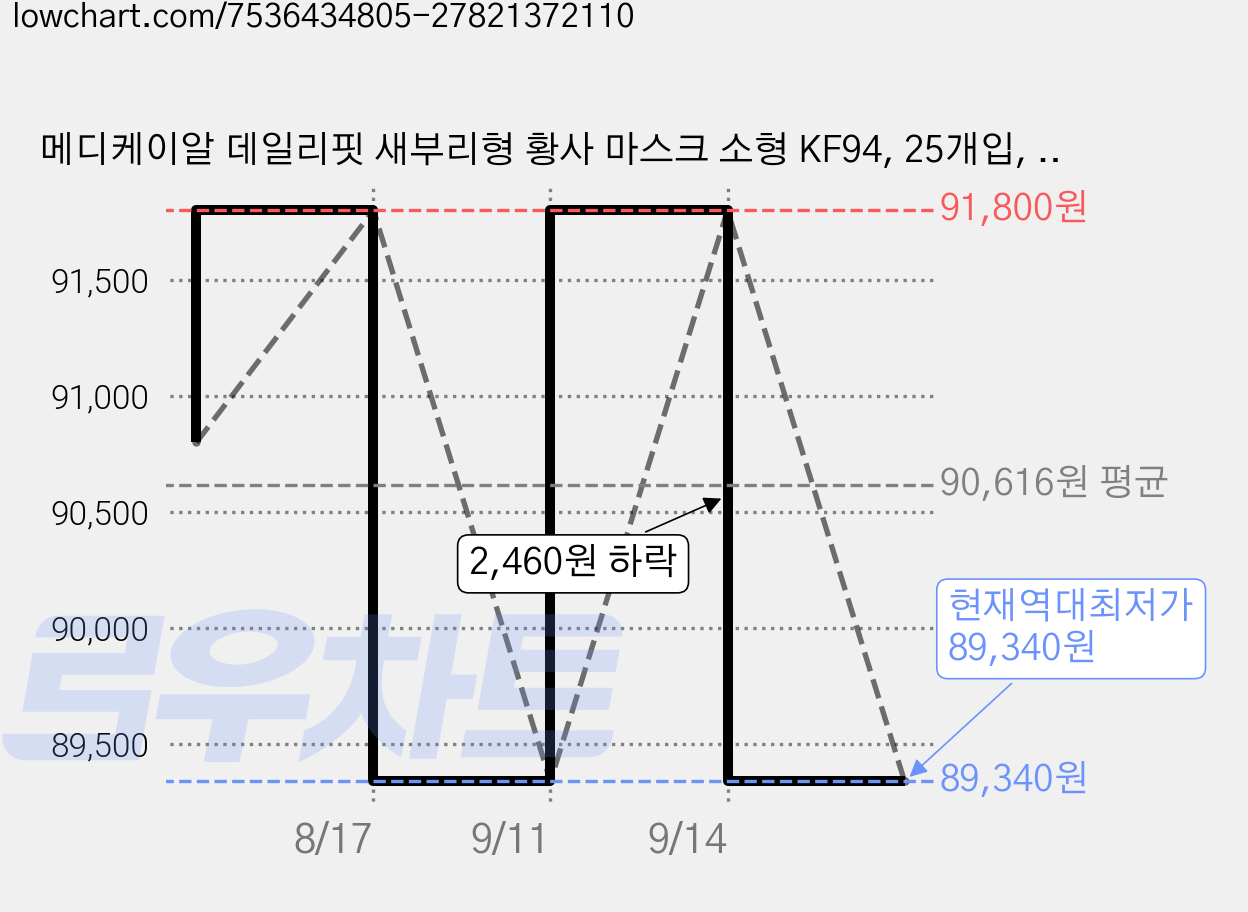 메디케이알 데일리핏 새부리형 황사 마스크 소형 KF94, 25개입, 24개, 쁘띠블랙 가격 변동 차트, 현재가 89,340원, 역대최저가