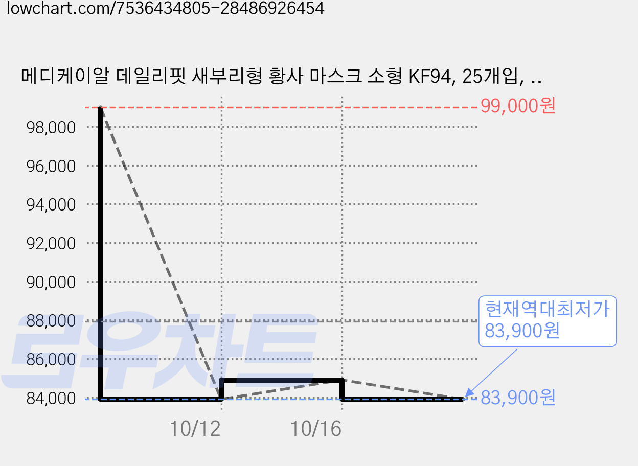 메디케이알 데일리핏 새부리형 황사 마스크 소형 KF94, 25개입, 24개, 쁘띠피치 가격 변동 차트, 현재가 83,900원, 역대최저가