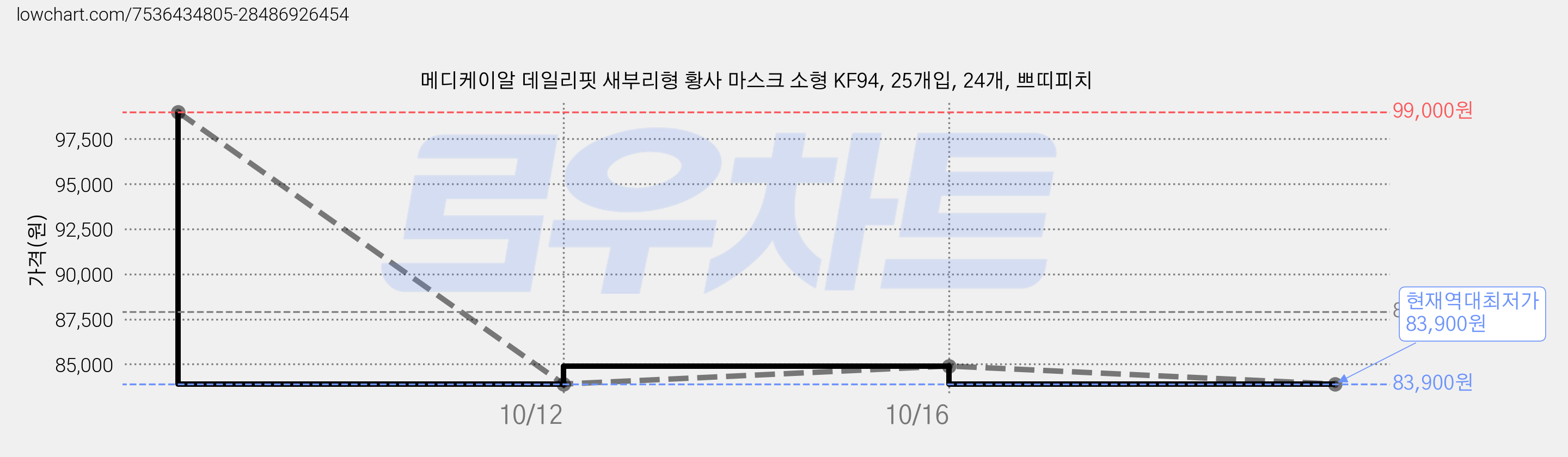메디케이알 데일리핏 새부리형 황사 마스크 소형 KF94, 25개입, 24개, 쁘띠피치 가격 변동 차트, 현재가 83,900원, 역대최저가