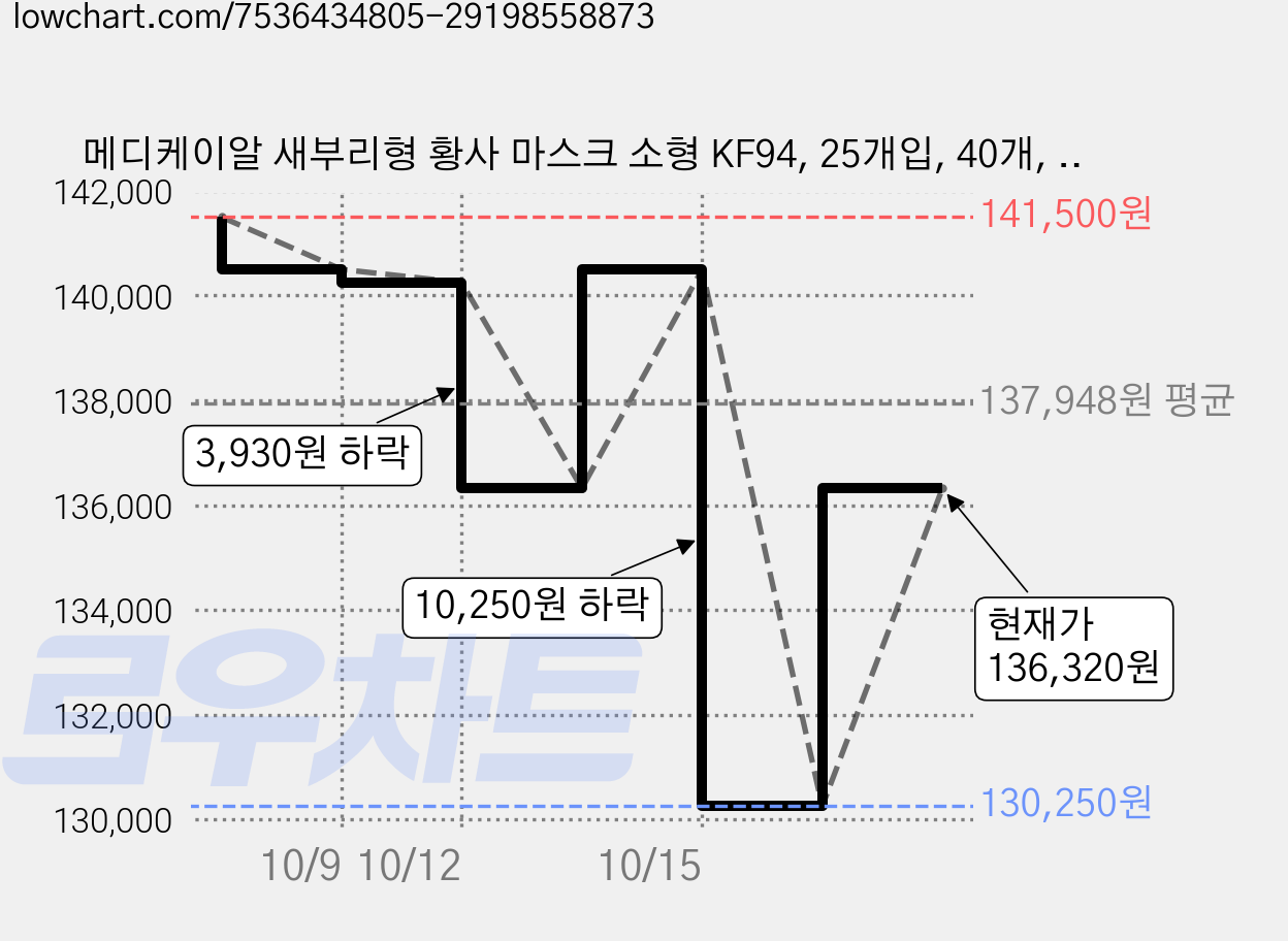 메디케이알 새부리형 황사 마스크 소형 KF94, 25개입, 40개, 쁘띠블랙 가격 변동 차트, 현재가 136,320원, 관측 최저가 130,250원