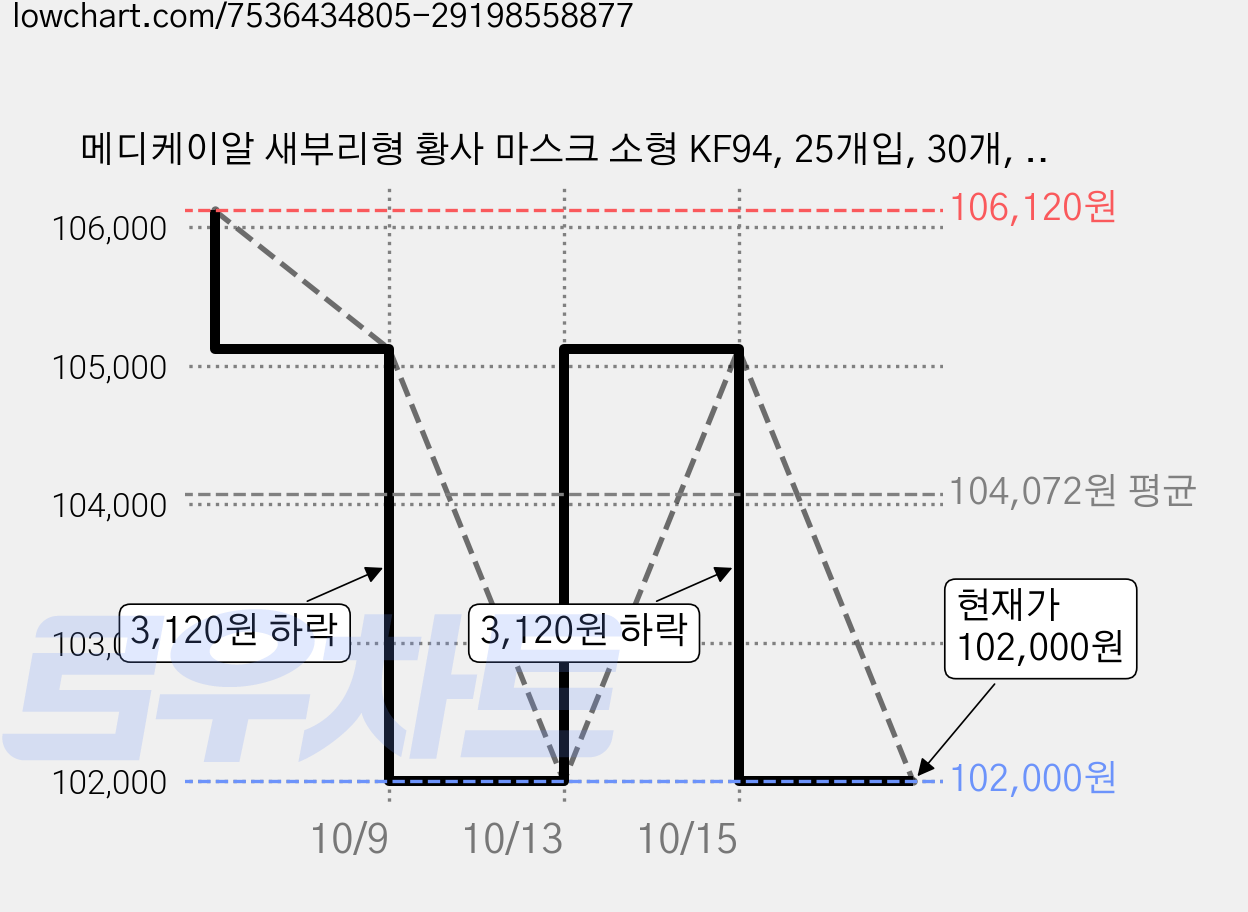 메디케이알 새부리형 황사 마스크 소형 KF94, 25개입, 30개, 쁘띠블랙 가격 변동 차트, 현재가 102,000원, 관측 최저가 95,180원