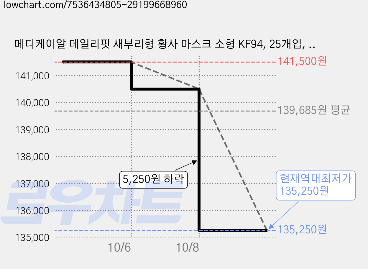 메디케이알 데일리핏 새부리형 황사 마스크 소형 KF94, 25개입, 40개, 쁘띠베이지 가격 변동 차트, 현재가 135,250원, 역대최저가