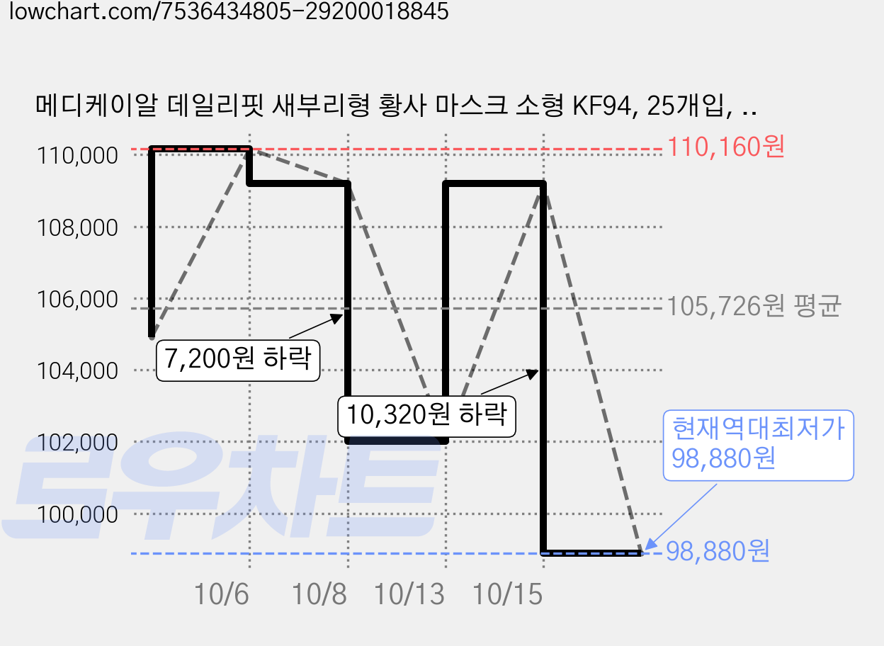 메디케이알 데일리핏 새부리형 황사 마스크 소형 KF94, 25개입, 30개, 쁘띠딥그레이 가격 변동 차트, 현재가 98,880원, 역대최저가