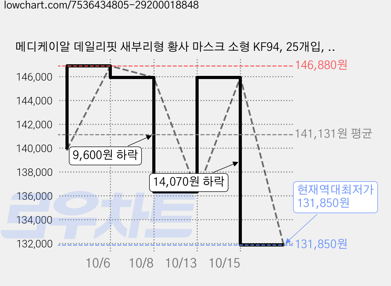 메디케이알 데일리핏 새부리형 황사 마스크 소형 KF94, 25개입, 40개, 쁘띠딥그레이 가격 변동 차트, 현재가 131,850원, 역대최저가