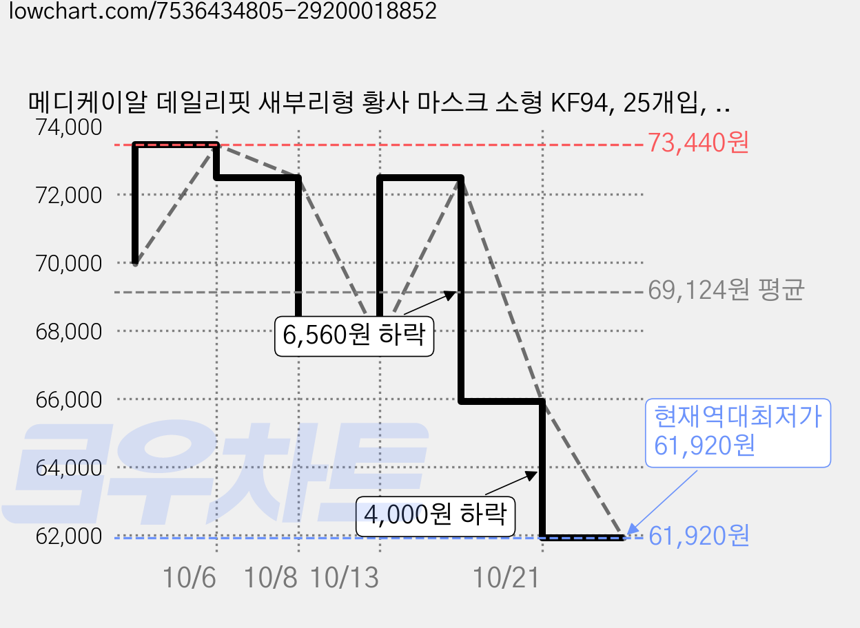 메디케이알 데일리핏 새부리형 황사 마스크 소형 KF94, 25개입, 20개, 쁘띠딥그레이 가격 변동 차트, 현재가 61,920원, 역대최저가
