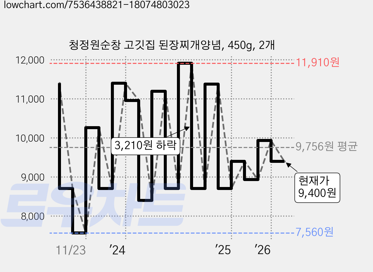 청정원순창 고깃집 된장찌개양념, 450g, 2개 가격 변동 차트, 현재가 9,400원, 관측 최저가 7,520원