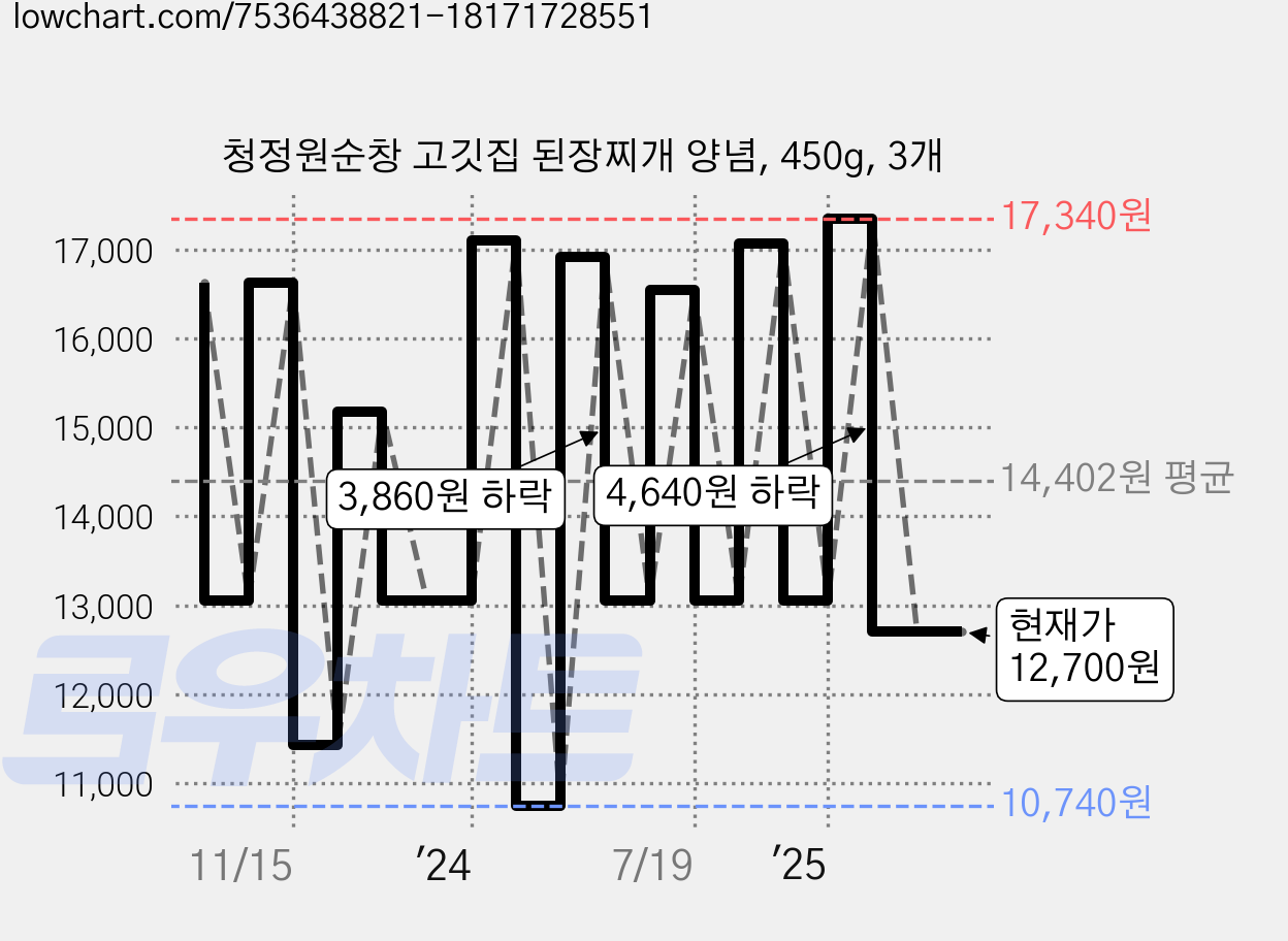 청정원순창 고깃집 된장찌개 양념, 450g, 3개 가격 변동 차트, 현재가 12,700원, 관측 최저가 10,740원