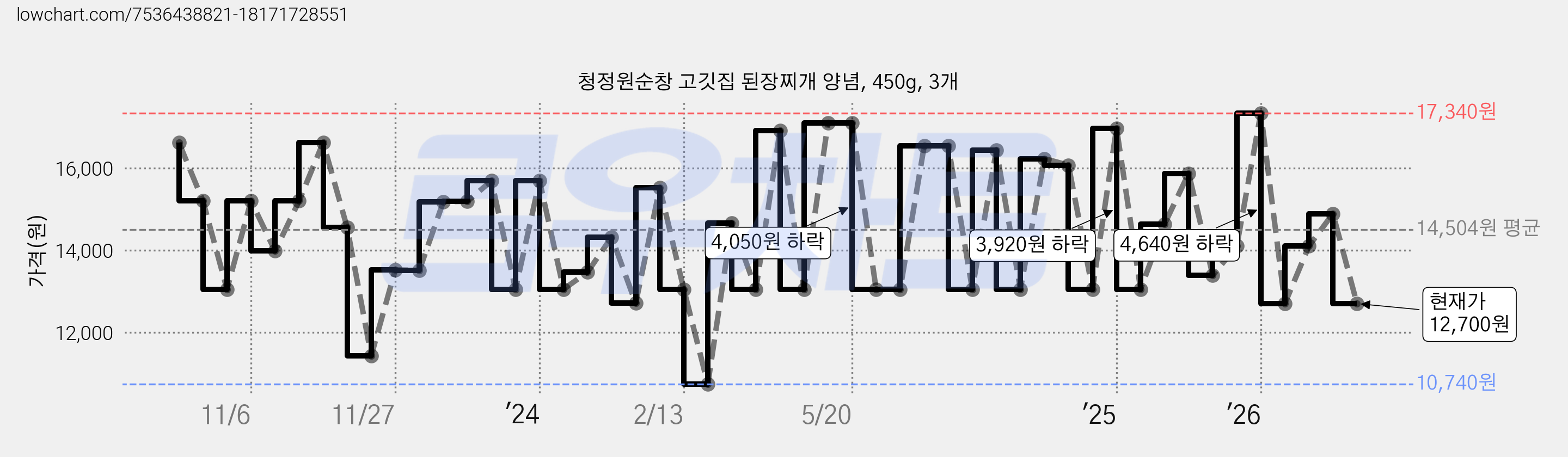 청정원순창 고깃집 된장찌개 양념, 450g, 3개 가격 변동 차트, 현재가 12,700원, 관측 최저가 10,740원