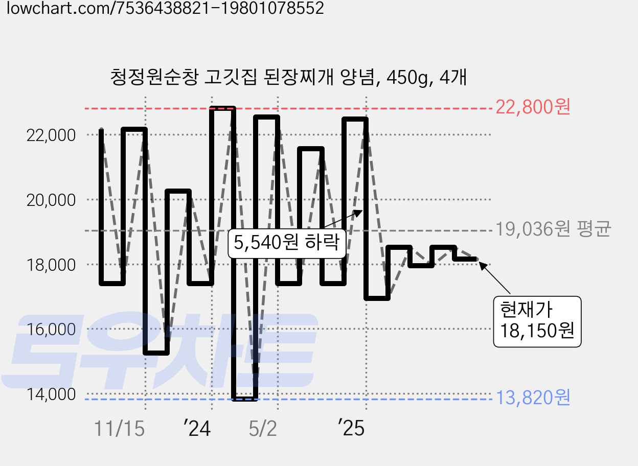 청정원순창 고깃집 된장찌개 양념, 450g, 4개 가격 변동 차트, 현재가 18,150원, 관측 최저가 13,820원