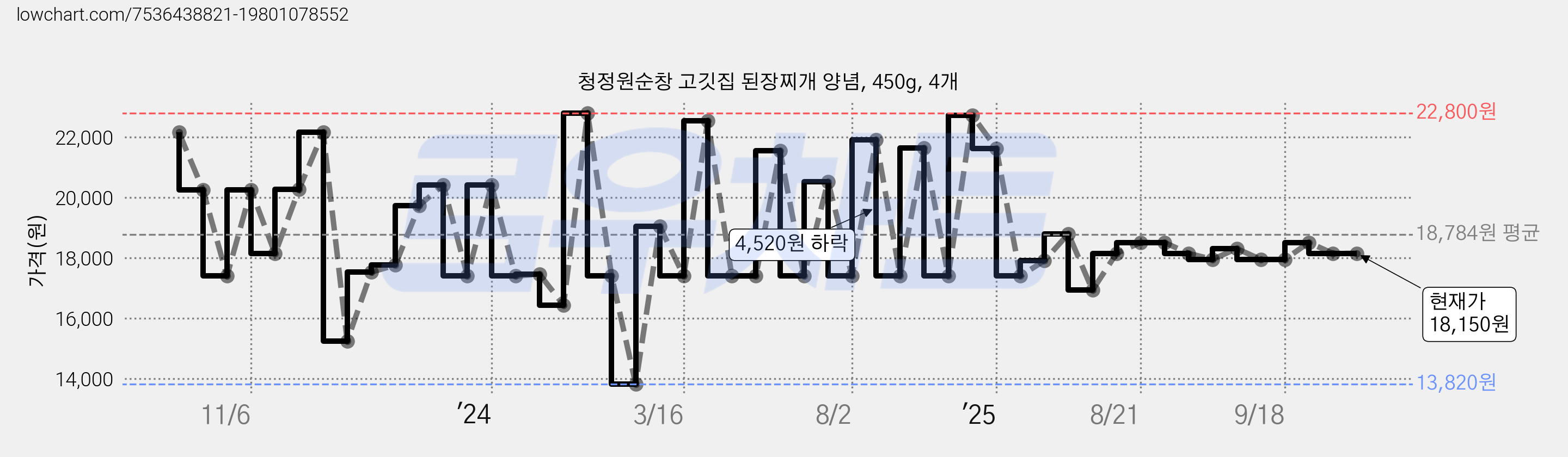 청정원순창 고깃집 된장찌개 양념, 450g, 4개 가격 변동 차트, 현재가 18,150원, 관측 최저가 13,820원