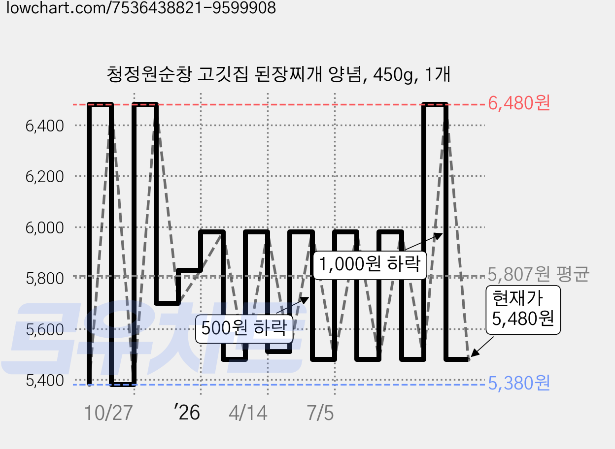 청정원순창 고깃집 된장찌개 양념, 450g, 1개 가격 변동 차트, 현재가 5,480원, 관측 최저가 5,380원