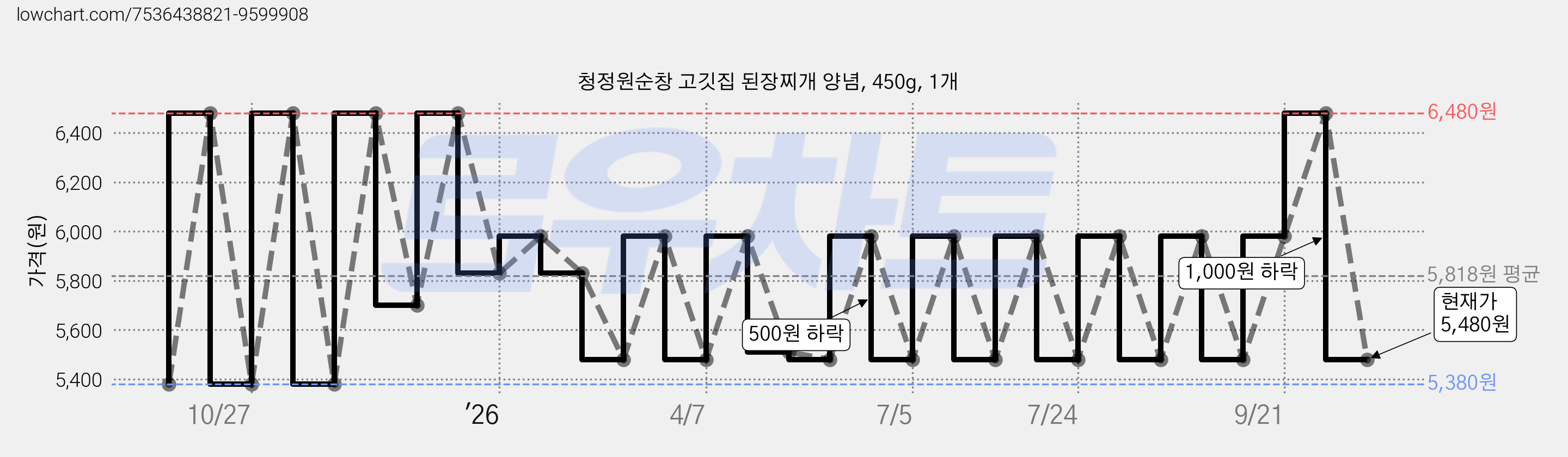 청정원순창 고깃집 된장찌개 양념, 450g, 1개 가격 변동 차트, 현재가 5,480원, 관측 최저가 5,380원