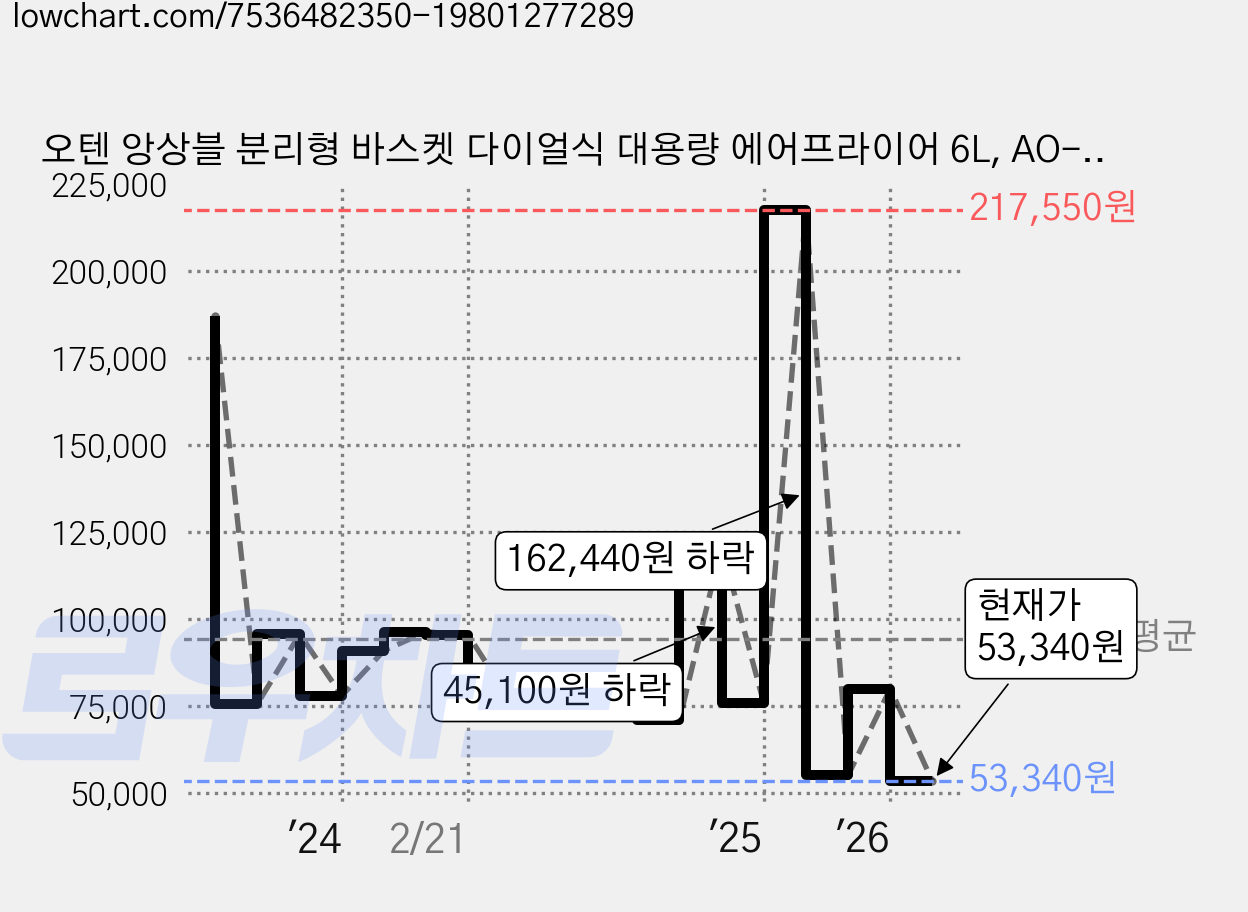 오텐 앙상블 분리형 바스켓 다이얼식 대용량 에어프라이어 6L, AO-AP702N, 아이보리 가격 변동 차트, 현재가 53,340원, 관측 최저가 50,650원