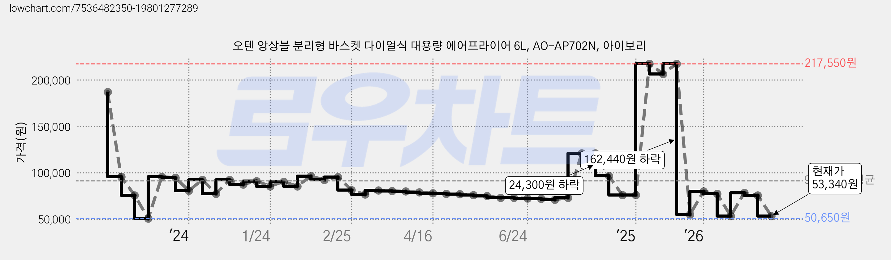 오텐 앙상블 분리형 바스켓 다이얼식 대용량 에어프라이어 6L, AO-AP702N, 아이보리 가격 변동 차트, 현재가 53,340원, 관측 최저가 50,650원