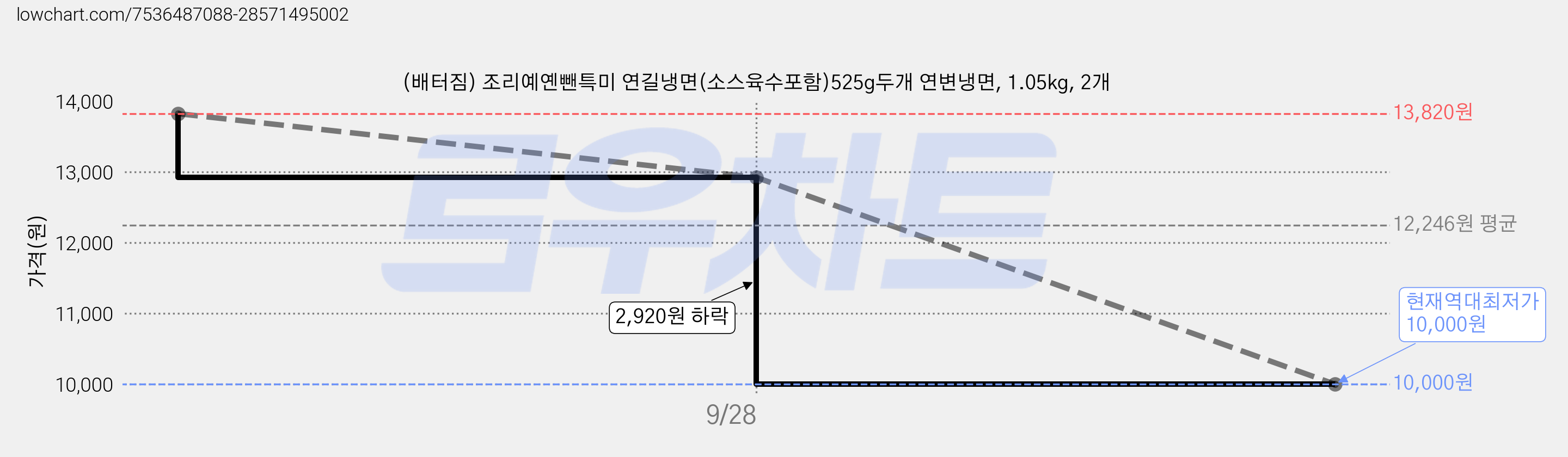 (배터짐) 조리예옌뺀특미 연길냉면(소스육수포함)525g두개 연변냉면, 1.05kg, 2개 가격 변동 차트, 현재가 10,000원, 역대최저가