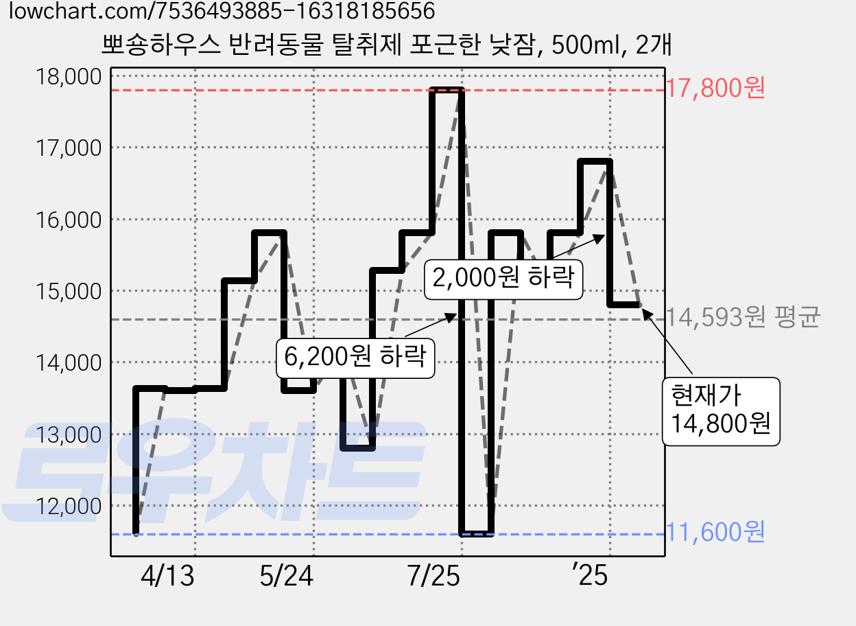 뽀숑하우스 반려동물 탈취제 포근한 낮잠, 500ml, 2개 가격 변동 차트, 현재가 14,800원, 관측 최저가 10,900원