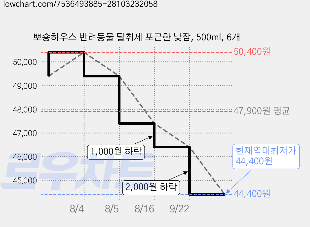 뽀숑하우스 반려동물 탈취제 포근한 낮잠, 500ml, 6개 가격 변동 차트, 현재가 44,400원, 역대최저가
