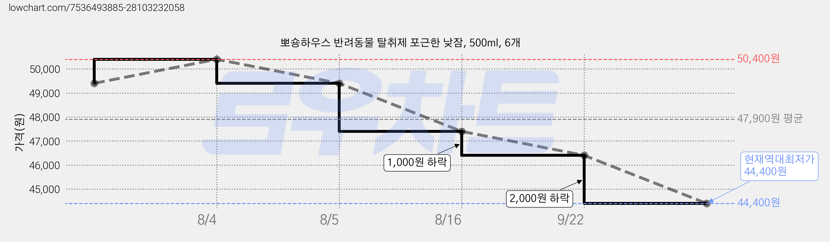 뽀숑하우스 반려동물 탈취제 포근한 낮잠, 500ml, 6개 가격 변동 차트, 현재가 44,400원, 역대최저가