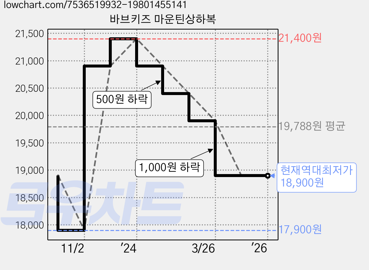바브키즈 마운틴상하복 가격 변동 차트, 현재가 18,900원, 역대최저가