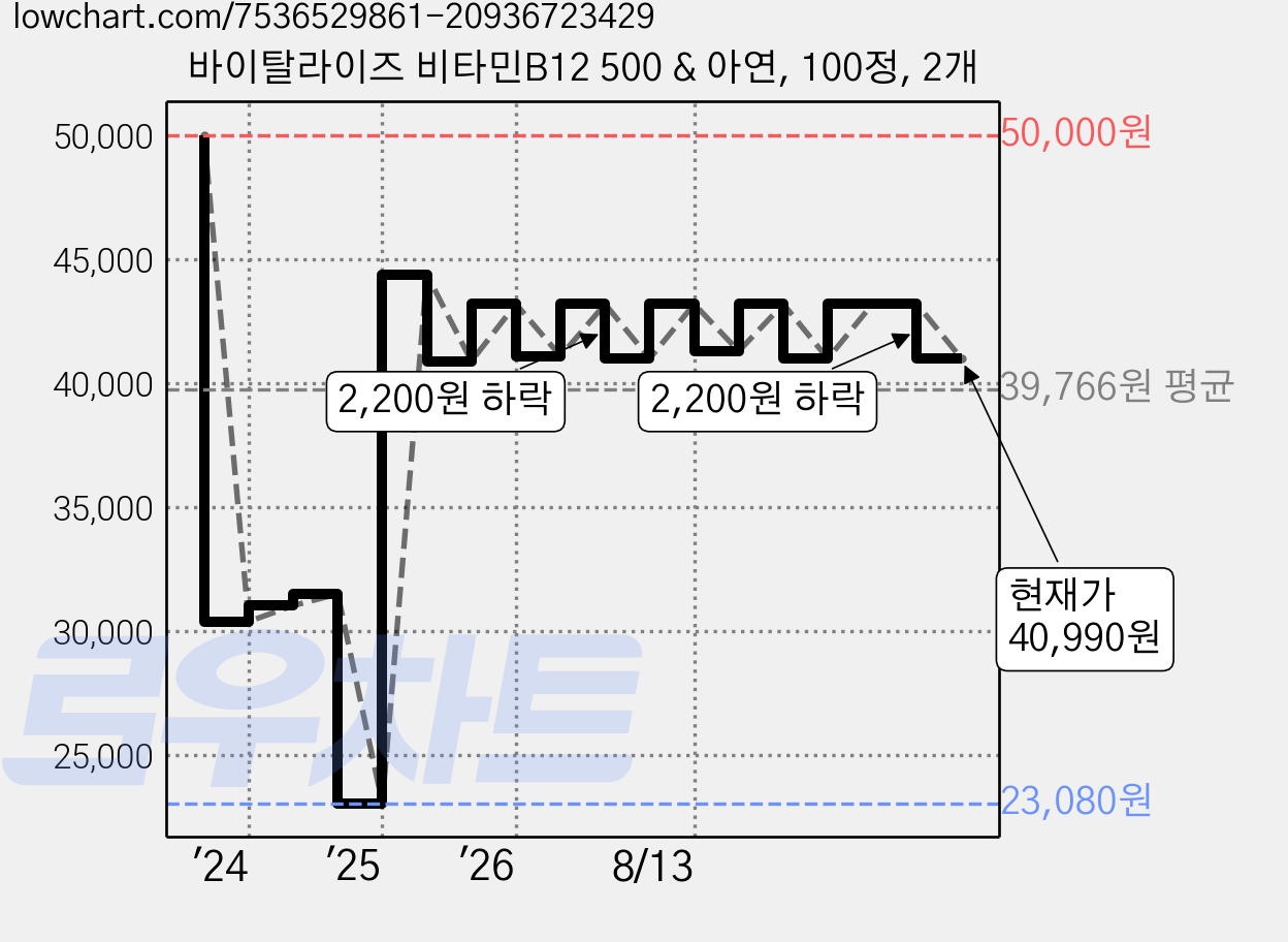 바이탈라이즈 비타민B12 500 & 아연, 100정, 2개 가격 변동 차트, 현재가 40,990원, 관측 최저가 19,200원