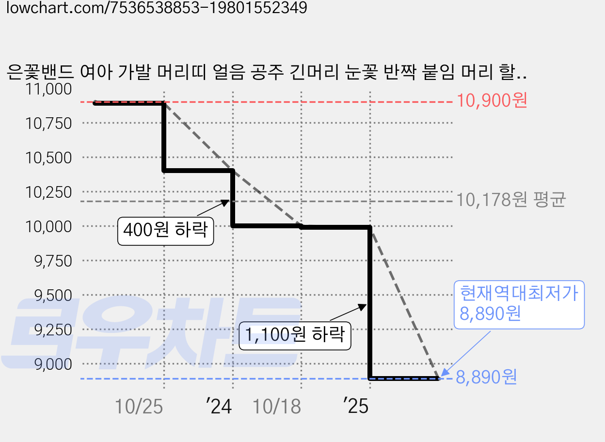 은꽃밴드 여아 가발 머리띠 얼음 공주 긴머리 눈꽃 반짝 붙임 머리 할로윈 선물 가격 변동 차트, 현재가 8,890원, 역대최저가