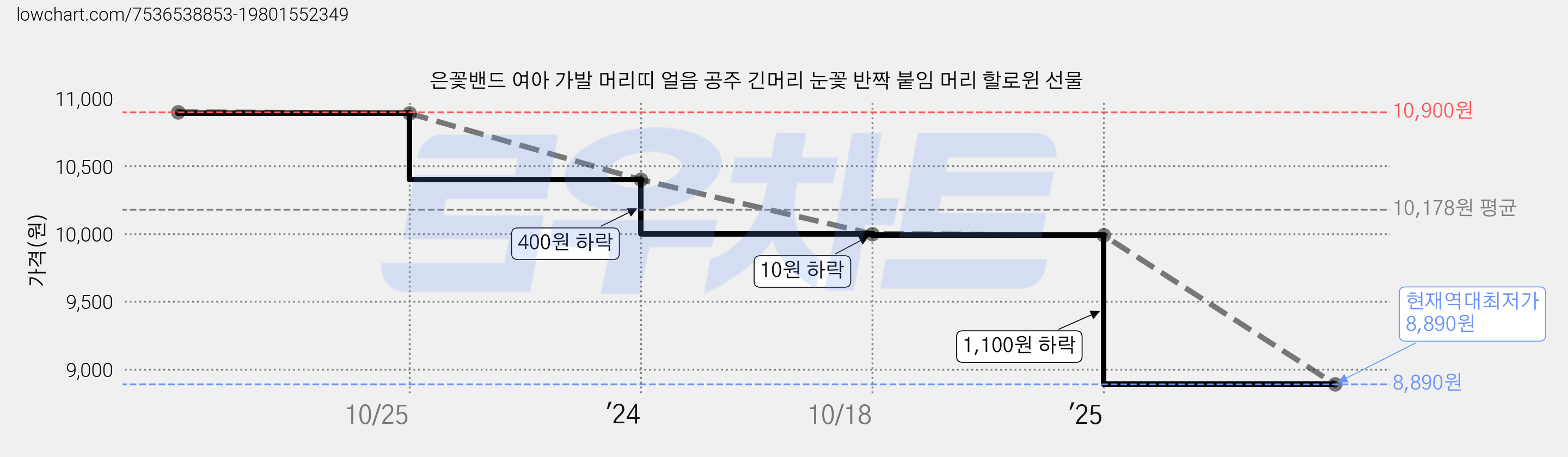 은꽃밴드 여아 가발 머리띠 얼음 공주 긴머리 눈꽃 반짝 붙임 머리 할로윈 선물 가격 변동 차트, 현재가 8,890원, 역대최저가