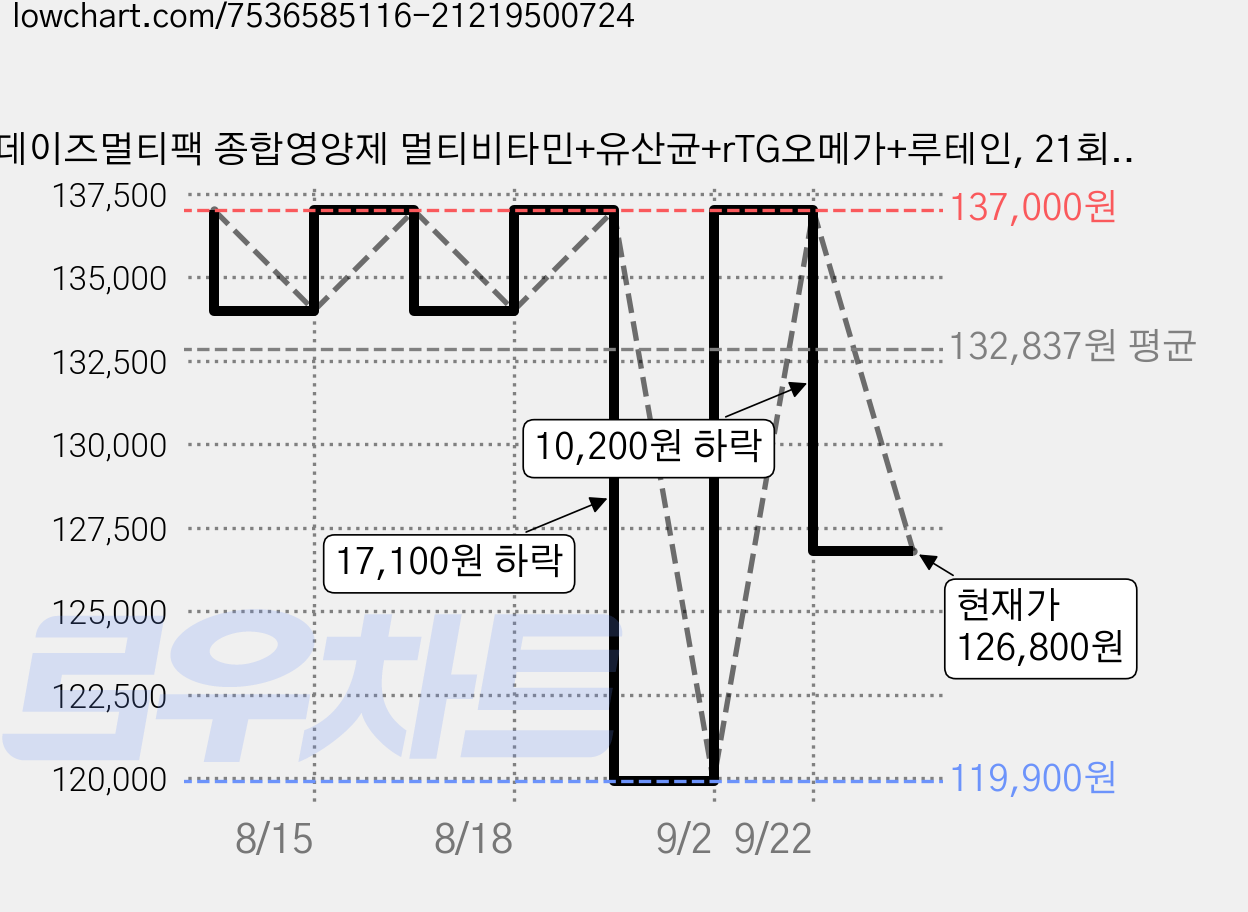 데이즈멀티팩 종합영양제 멀티비타민+유산균+rTG오메가+루테인, 21회분, 5박스 가격 변동 차트, 현재가 126,800원, 관측 최저가 119,900원