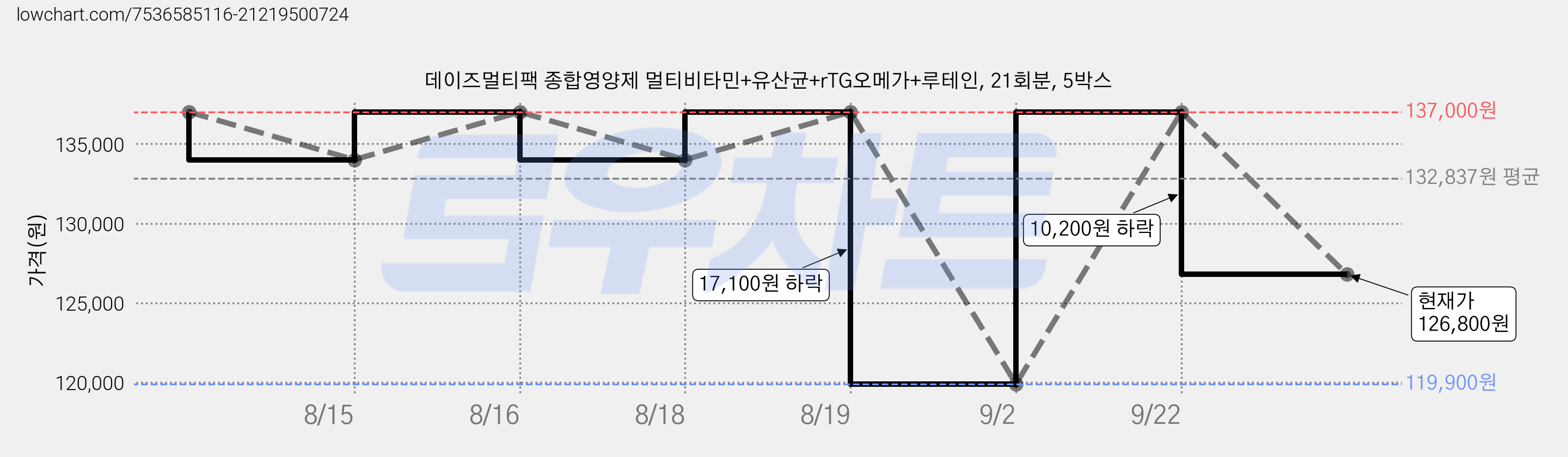 데이즈멀티팩 종합영양제 멀티비타민+유산균+rTG오메가+루테인, 21회분, 5박스 가격 변동 차트, 현재가 126,800원, 관측 최저가 119,900원