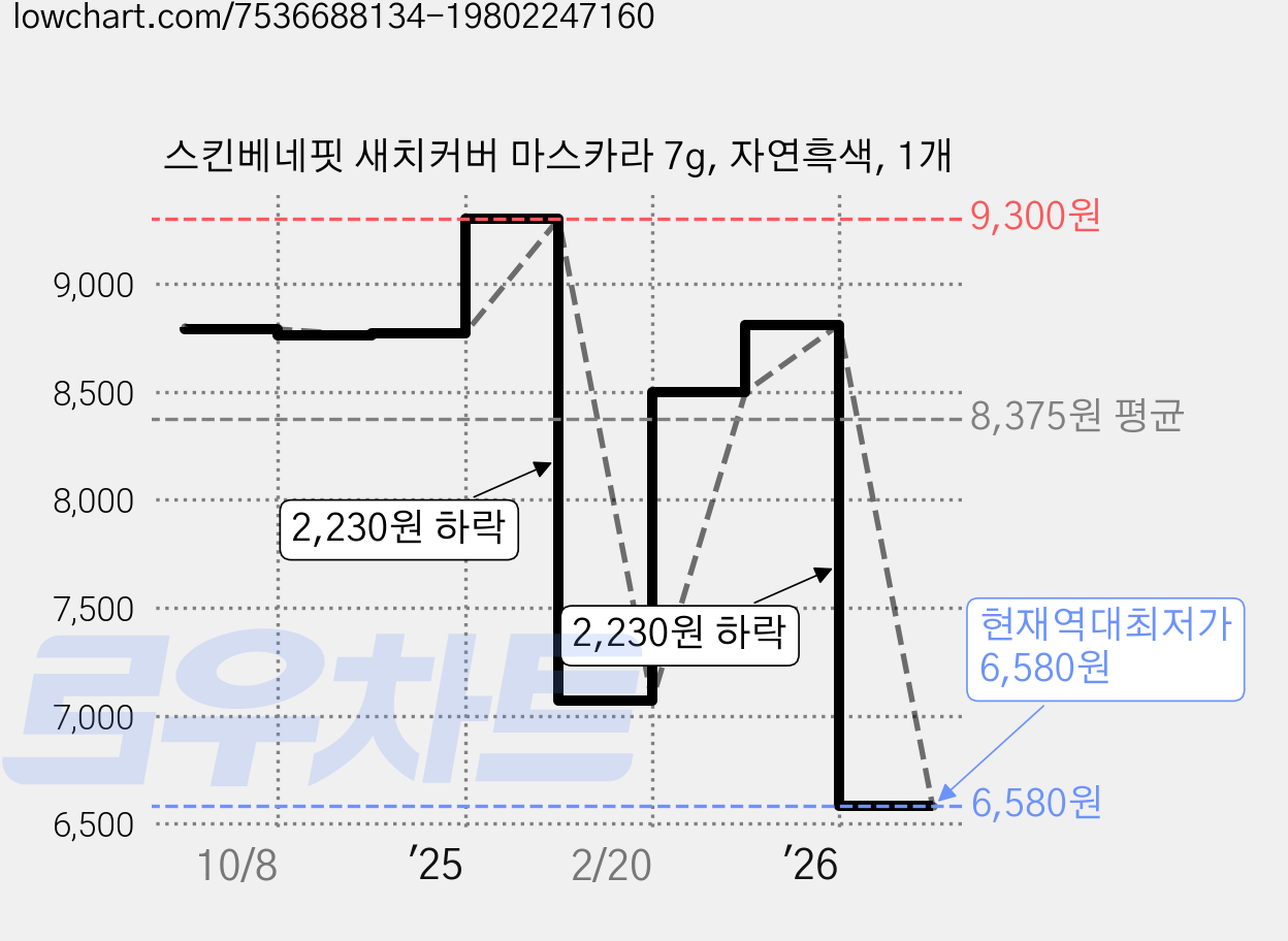 스킨베네핏 새치커버 마스카라 7g, 자연흑색, 1개 가격 변동 차트, 현재가 6,580원, 역대최저가