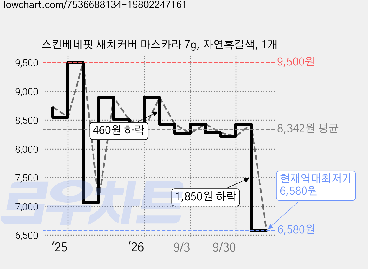 스킨베네핏 새치커버 마스카라 7g, 자연흑갈색, 1개 가격 변동 차트, 현재가 6,580원, 역대최저가