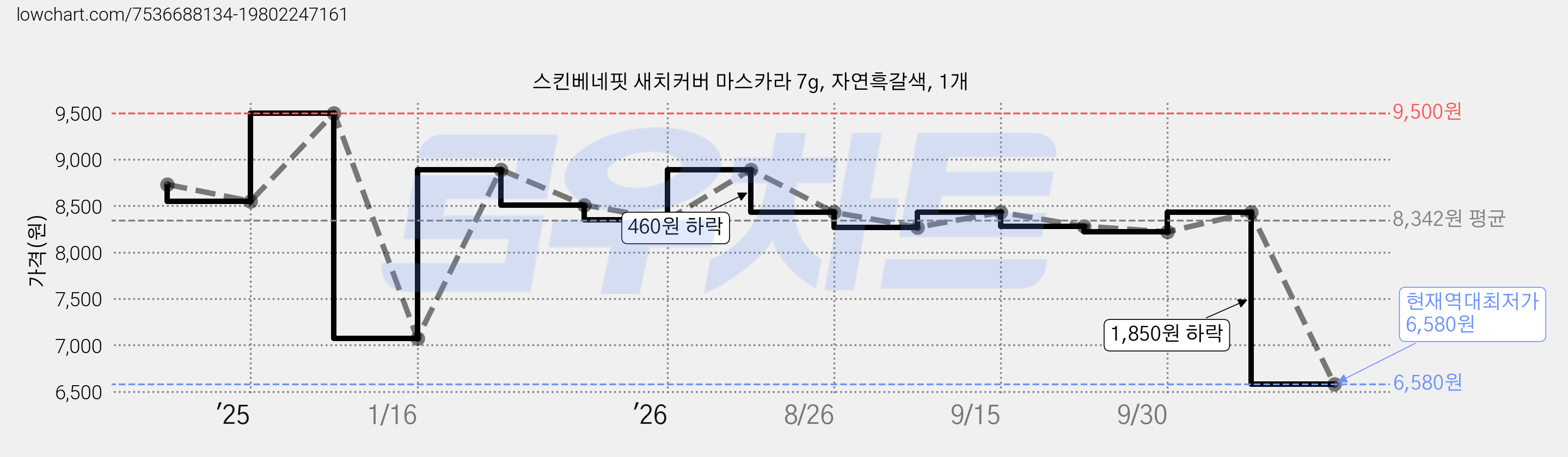 스킨베네핏 새치커버 마스카라 7g, 자연흑갈색, 1개 가격 변동 차트, 현재가 6,580원, 역대최저가