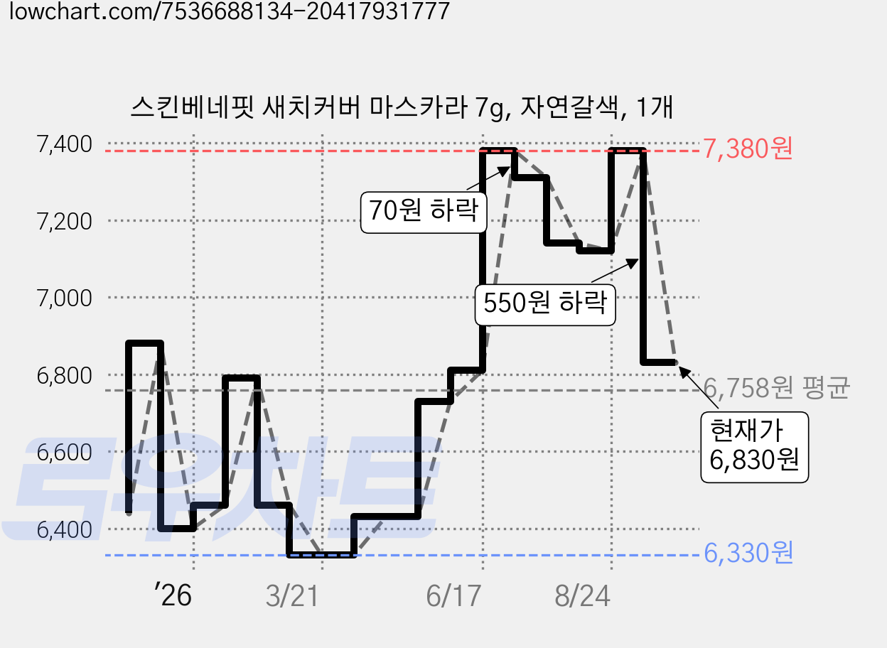 스킨베네핏 새치커버 마스카라 7g, 자연갈색, 1개 가격 변동 차트, 현재가 6,830원, 관측 최저가 6,330원