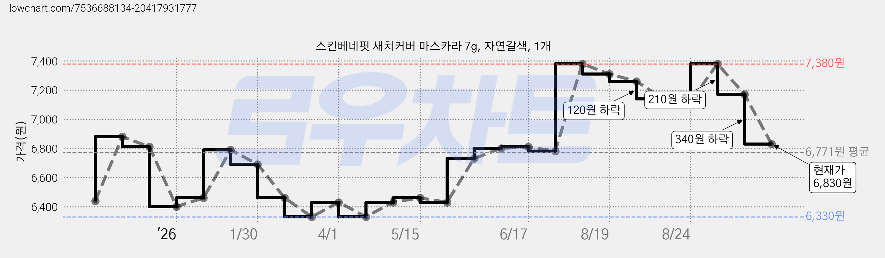 스킨베네핏 새치커버 마스카라 7g, 자연갈색, 1개 가격 변동 차트, 현재가 6,830원, 관측 최저가 6,330원
