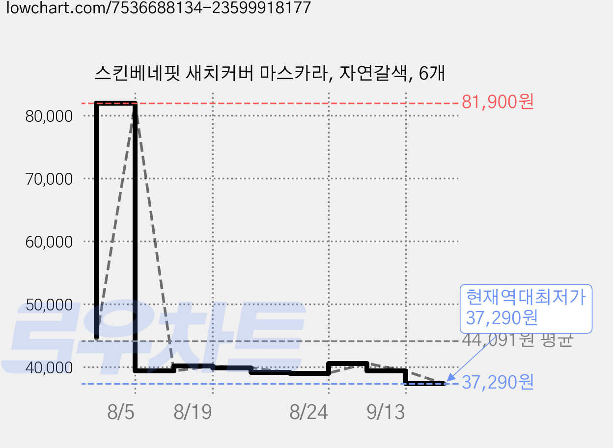 스킨베네핏 새치커버 마스카라, 자연갈색, 6개 가격 변동 차트, 현재가 37,290원, 역대최저가