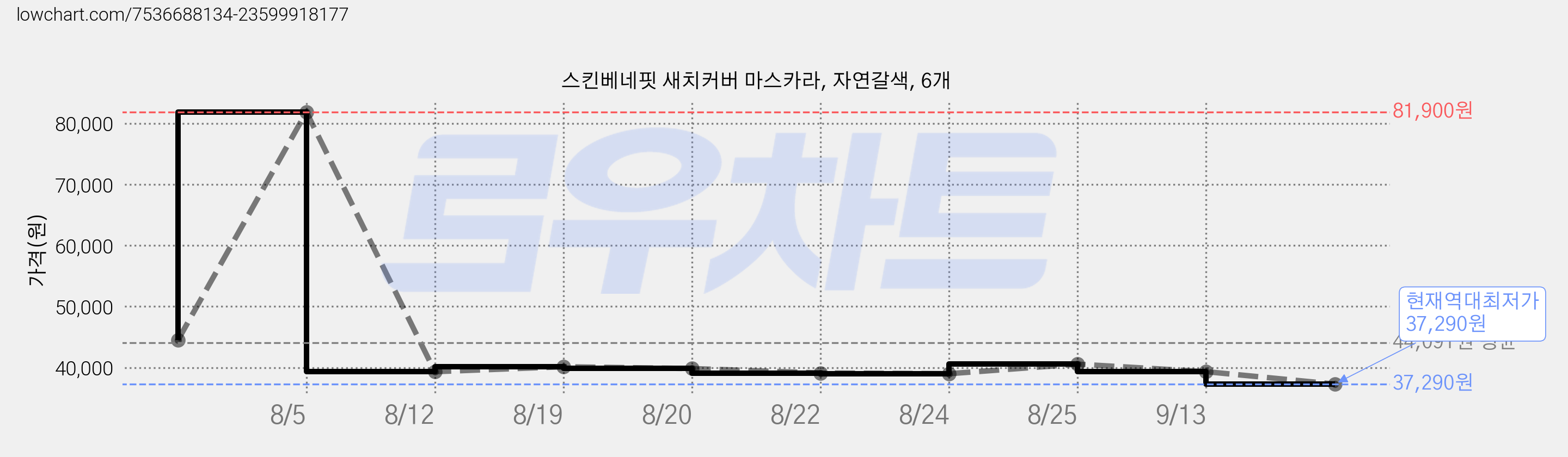 스킨베네핏 새치커버 마스카라, 자연갈색, 6개 가격 변동 차트, 현재가 37,290원, 역대최저가