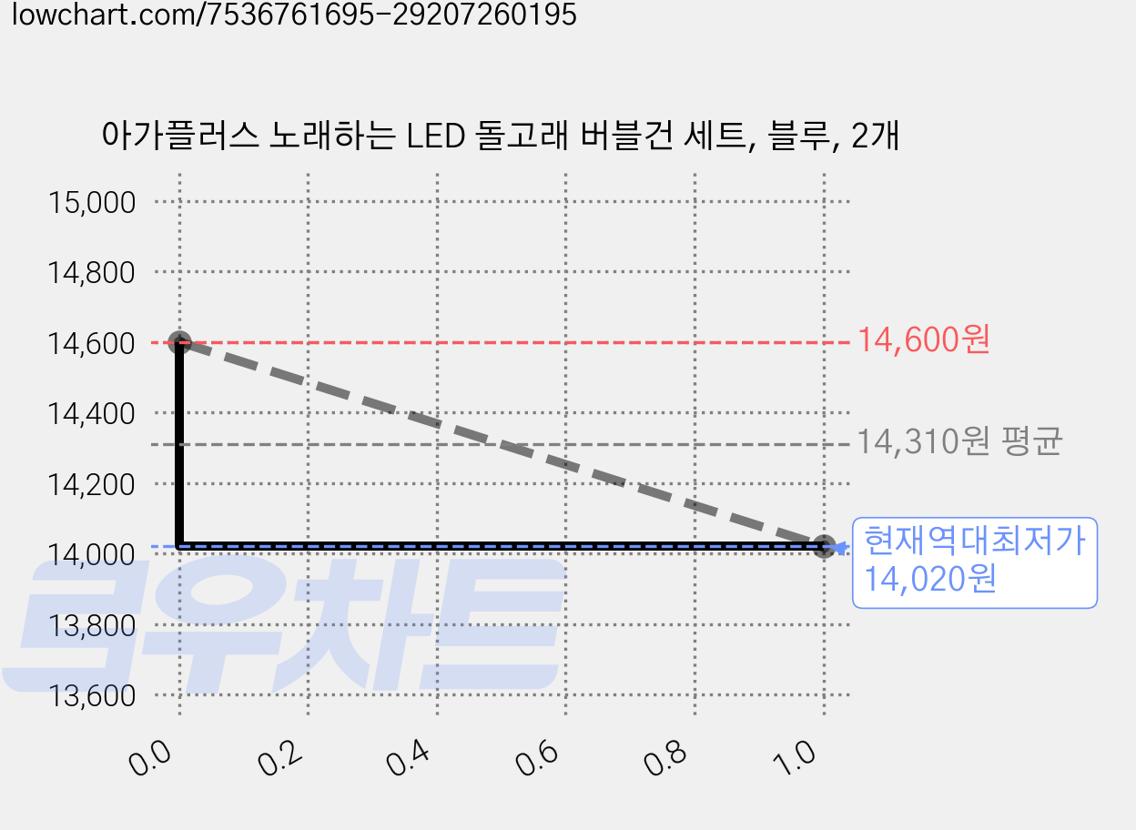 아가플러스 노래하는 LED 돌고래 버블건 세트, 블루, 2개 가격 변동 차트, 현재가 14,020원, 역대최저가