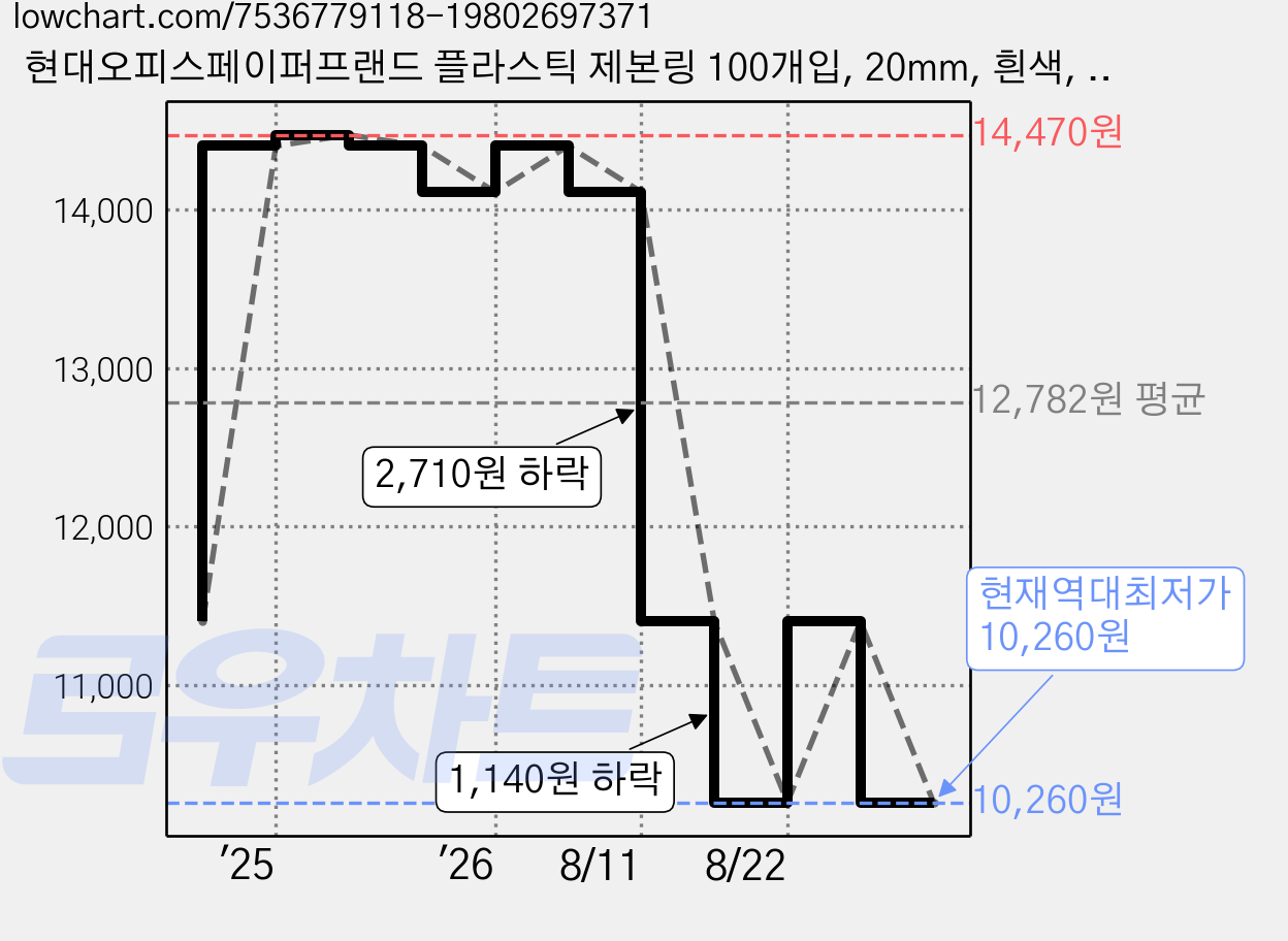 현대오피스페이퍼프랜드 플라스틱 제본링 100개입, 20mm, 흰색, 1개 가격 변동 차트, 현재가 10,260원, 역대최저가