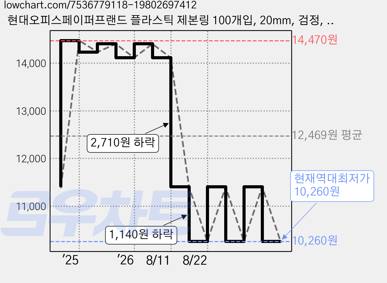 현대오피스페이퍼프랜드 플라스틱 제본링 100개입, 20mm, 검정, 1개 가격 변동 차트, 현재가 10,260원, 역대최저가