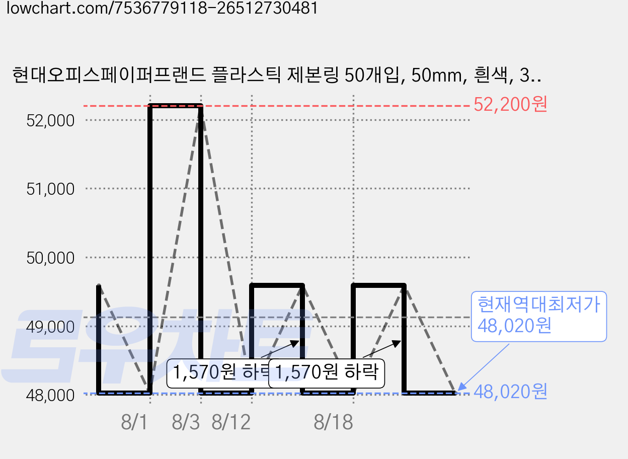 현대오피스페이퍼프랜드 플라스틱 제본링 50개입, 50mm, 흰색, 3개 가격 변동 차트, 현재가 48,020원, 역대최저가