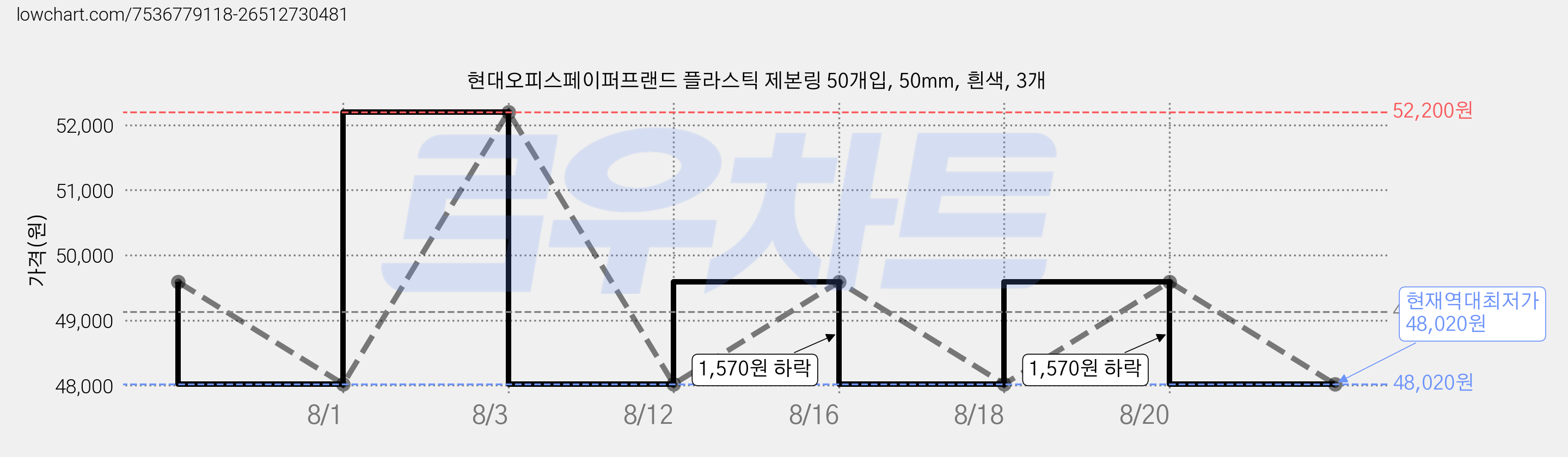 현대오피스페이퍼프랜드 플라스틱 제본링 50개입, 50mm, 흰색, 3개 가격 변동 차트, 현재가 48,020원, 역대최저가