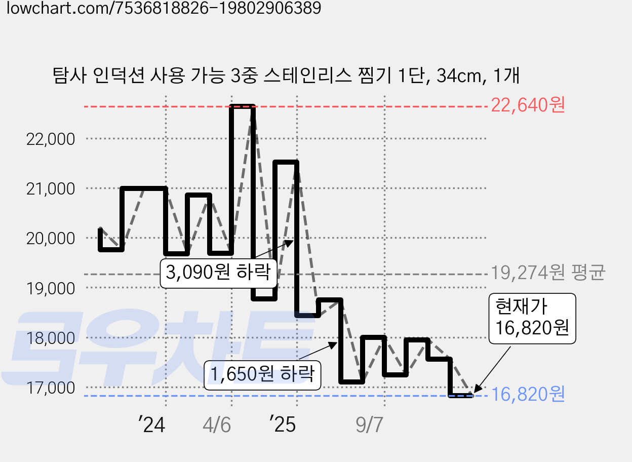 탐사 인덕션 사용 가능 3중 스테인리스 찜기 1단, 34cm, 1개 가격 변동 차트, 현재가 16,820원, 관측 최저가 16,810원