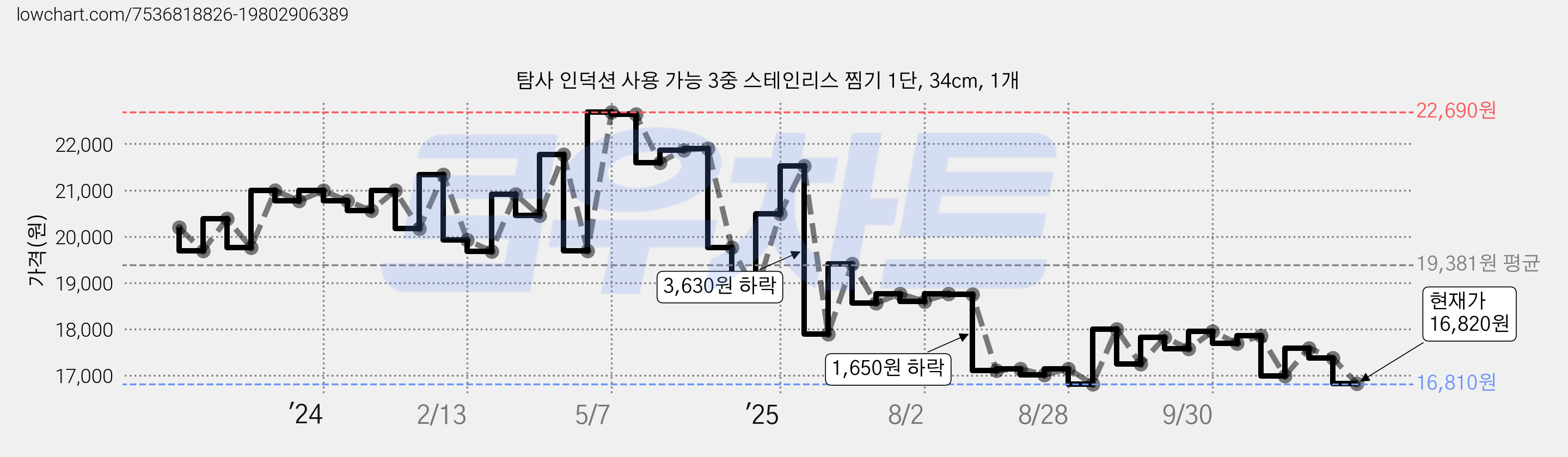 탐사 인덕션 사용 가능 3중 스테인리스 찜기 1단, 34cm, 1개 가격 변동 차트, 현재가 16,820원, 관측 최저가 16,810원