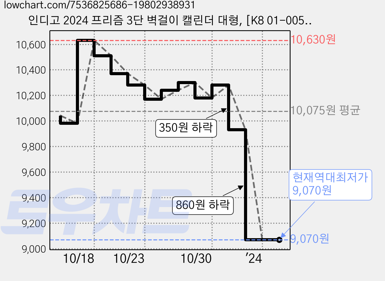 인디고 2024 프리즘 3단 벽걸이 캘린더 대형, [K8 01-005855] 프리즘 3단, 화이트, 1개 가격 변동 차트, 현재가 9,070원, 역대최저가