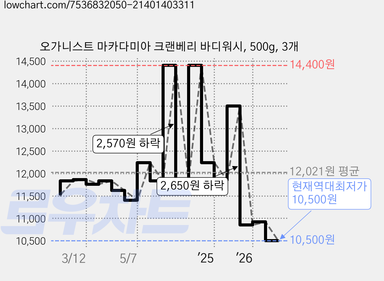 오가니스트 마카다미아 크랜베리 바디워시, 500g, 3개 가격 변동 차트, 현재가 10,500원, 역대최저가